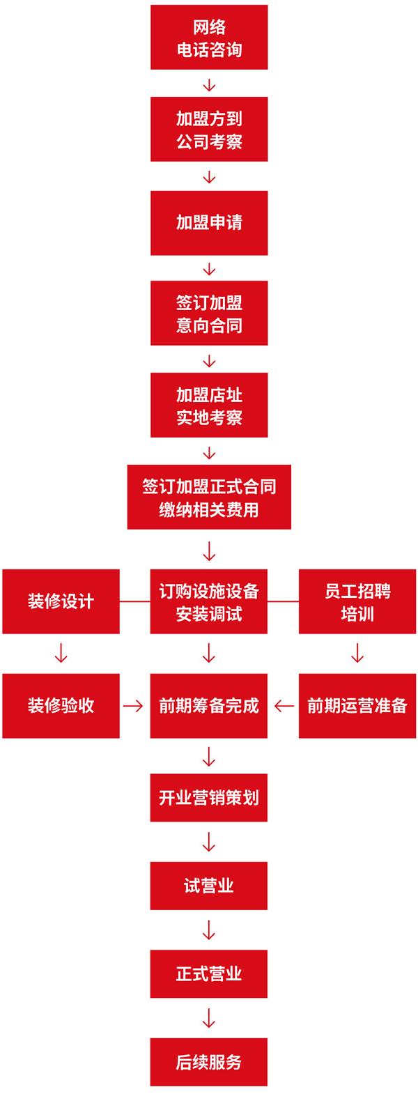 朝天門火鍋加盟流程