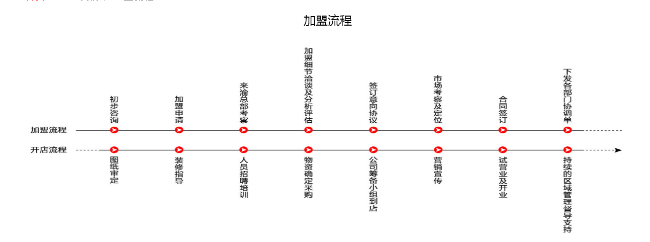 加盟重慶老火鍋的條件及流程